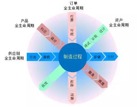 智造時代，PLM系統10大(dà)應用趨勢