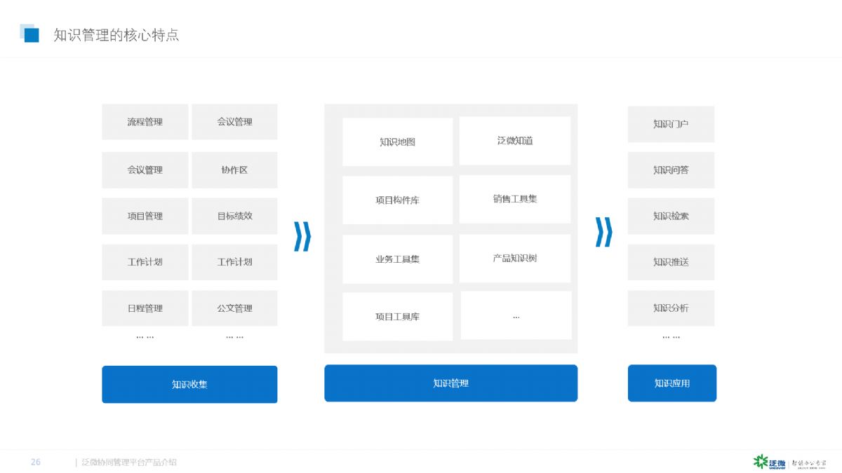 知(zhī)識管理的核心特點